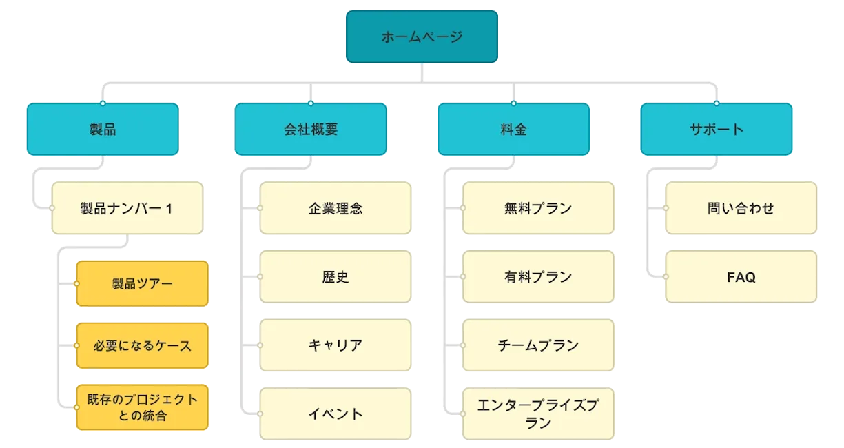 サイトマップのサンプル例